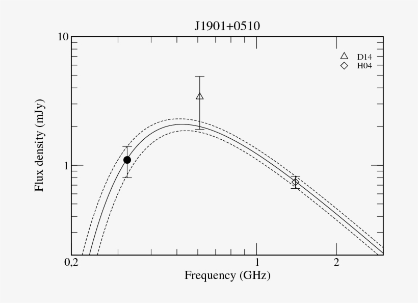 The Empty Circles Show Flux Density From The Literature, transparent png #4583290