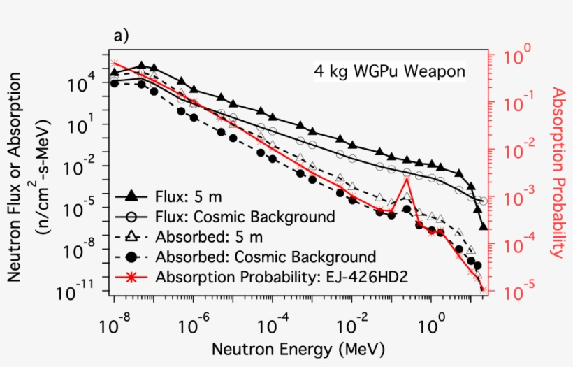 Figure 2: A) The Neutron Flux From Wgpu At A Detector - Diagram, transparent png #4584119
