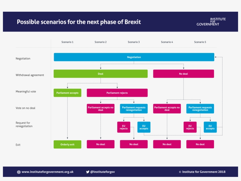 Brexit Scenarios Infographic - Brexit Withdrawal Agreement Vote, transparent png #4584504