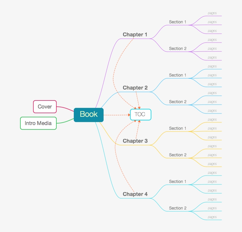The Structure Of An Ibooks Author Document - Diagram, transparent png #4584997