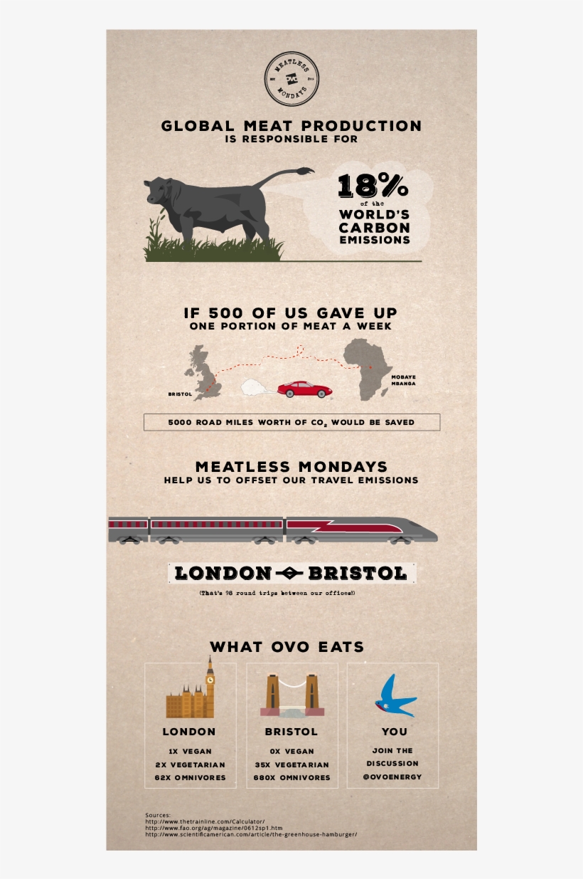 Meatless Mondays Infographic - Infographic Carbon Footprint Meat, transparent png #4585139