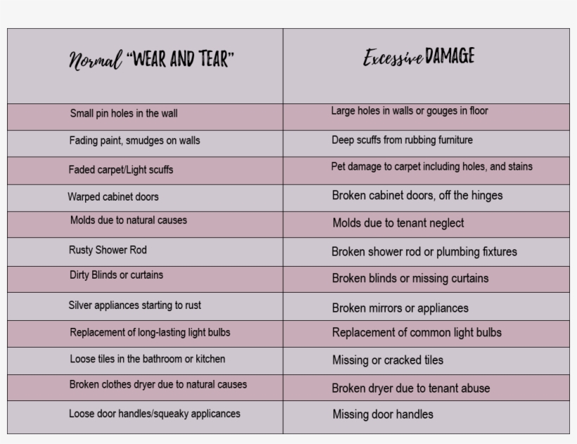 Wear And Tear Vs Excessive Damage, transparent png #4587204