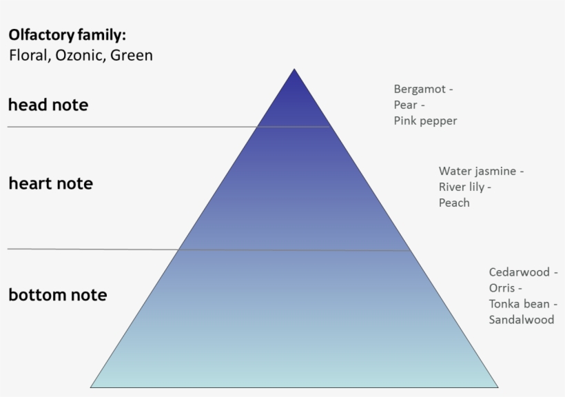 Ombre Azurite Produces The Same Sunny Floral Aroma - Triangle, transparent png #4588850