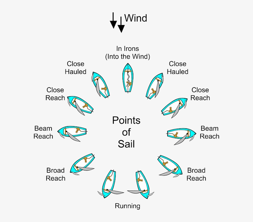 Sailing-26589 - Points Of Sail In Sailing, transparent png #4588924