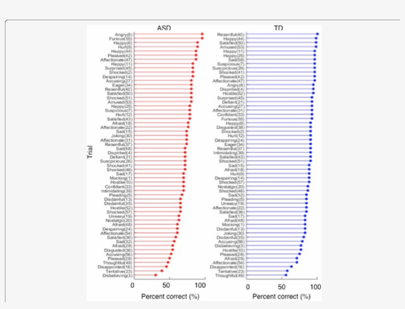 Percentage Of Correct Responses, By Trial - Percentage, transparent png #4589892