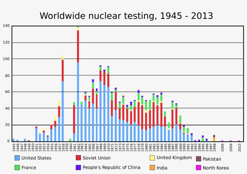 Https - //upload - Wikimedia - Org/wikipedesting - - Graph Of Nuclear Weapons, transparent png #4596119
