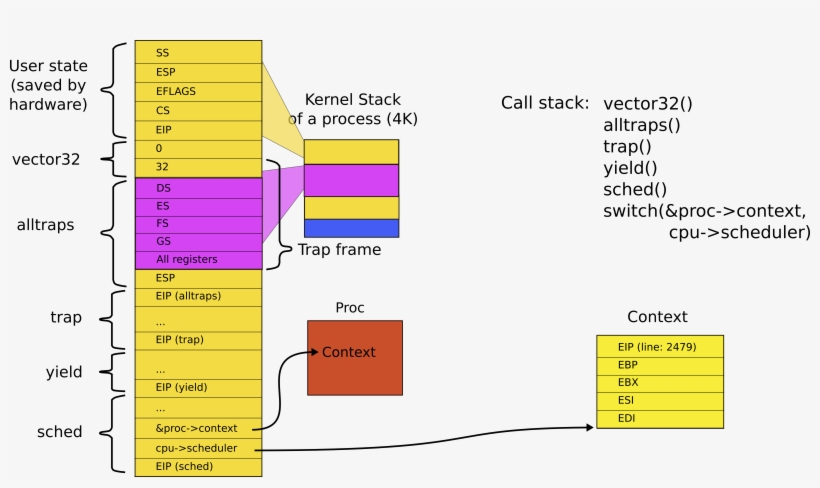 05 Kernel Stack Vector32 Alltrap Trap Swtch - Diagram, transparent png #461253