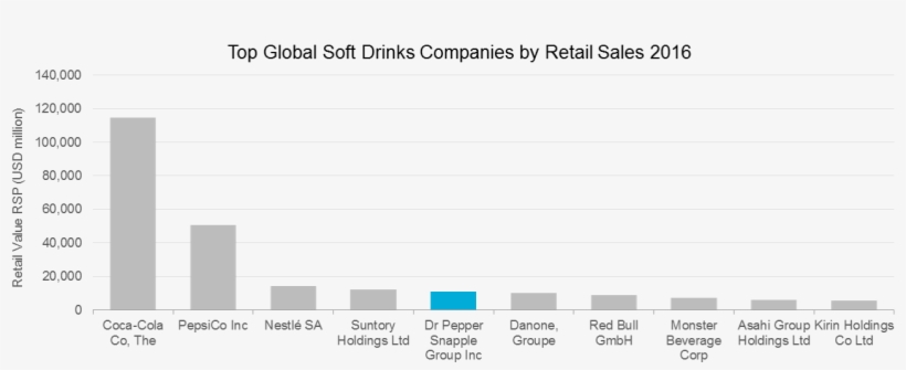 Dr Pepper Global Market Shares - Portable Network Graphics, transparent png #462587