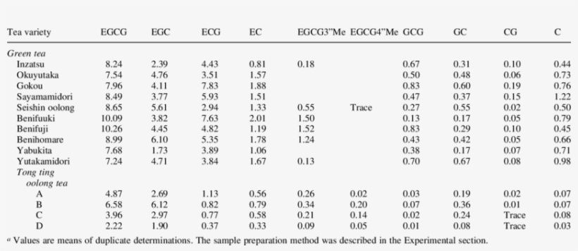 Catechin Concentrations In Various Tea Leaves A Dry - Muslim Prayer Times, transparent png #466581