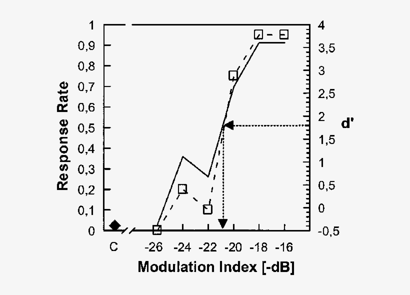 Typical Psychometric Function Of A Barn Owl Showing - Diagram, transparent png #466724