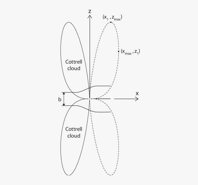 Shape Of The Cottrell Cloud And Of The Anticloud (dashed Diagram