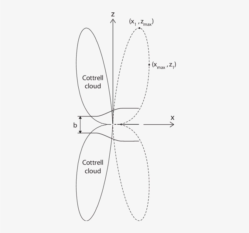 Shape Of The Cottrell Cloud And Of The Anticloud (dashed - Diagram, transparent png #469502