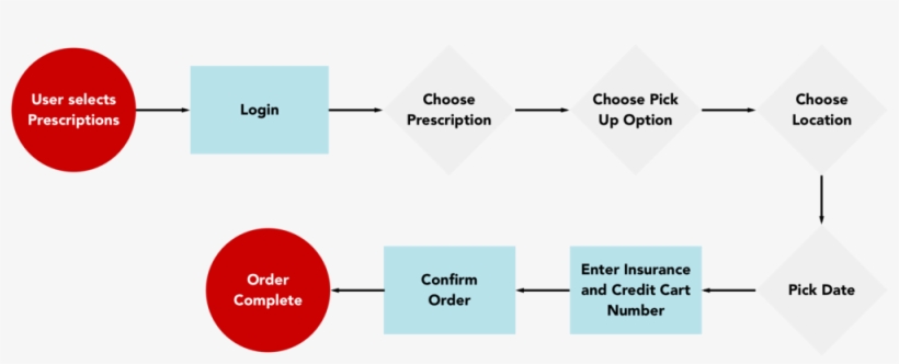 Cvs User Flow - Portable Network Graphics, transparent png #469873