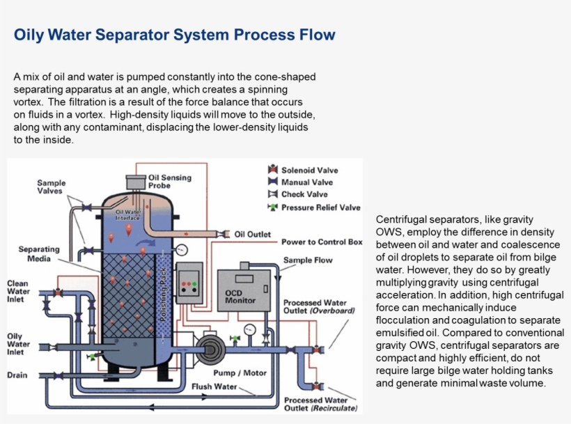 Geneire Has Secured Three Contracts For The Design - Oily Water Separator Diagram, transparent png #4600435