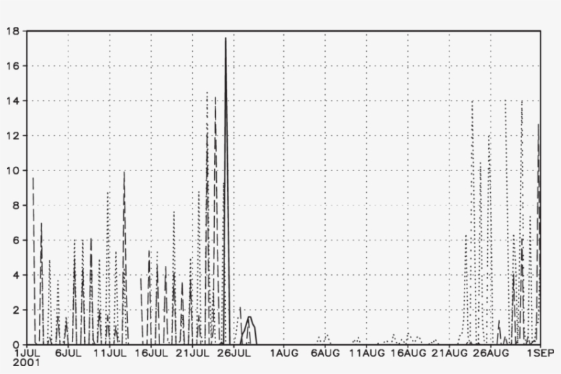 Six-hourly Accumulated Precipitation [mm] Derived From - Document, transparent png #4602117