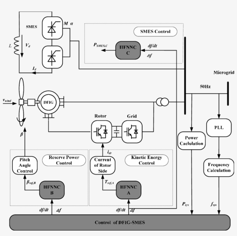 Frequency Control Of Dfig-smes - Diagram, transparent png #4602491