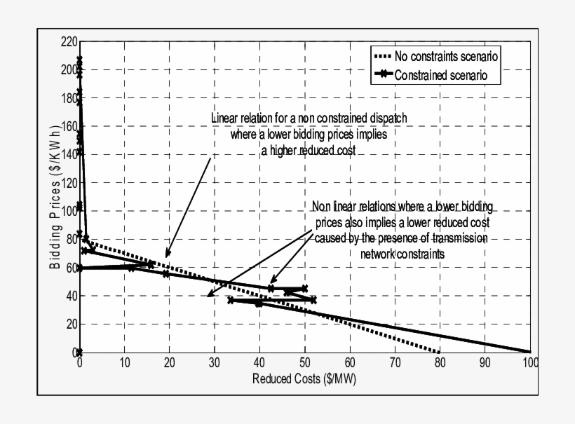 Relationship Between Bidding Prices And Reduced Costs - Plot, transparent png #4602690