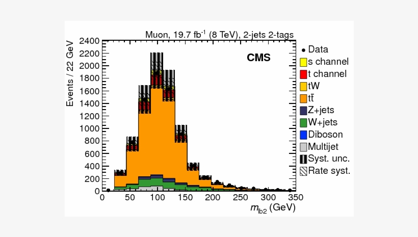 Search For $s$ Channel Single Top Quark Production - Diagram, transparent png #4602698