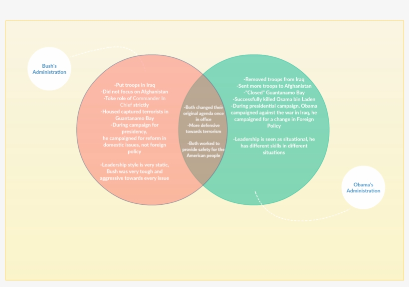 Media Venn Diagram - Venn Diagram, transparent png #4602757