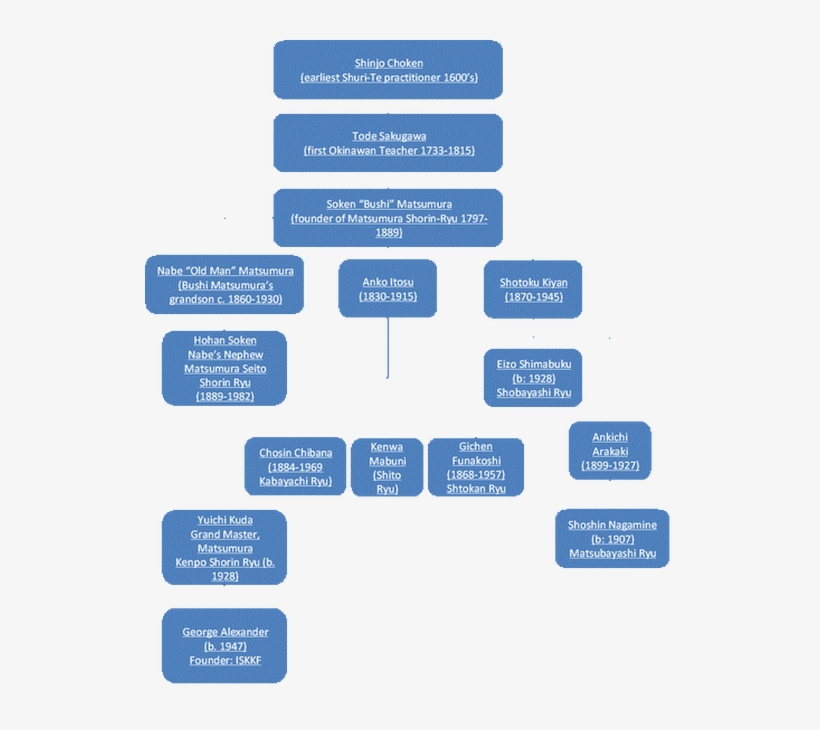 Okinawan Shorin-ryu Karate Do And Kobudo - Parallel, transparent png #4604902