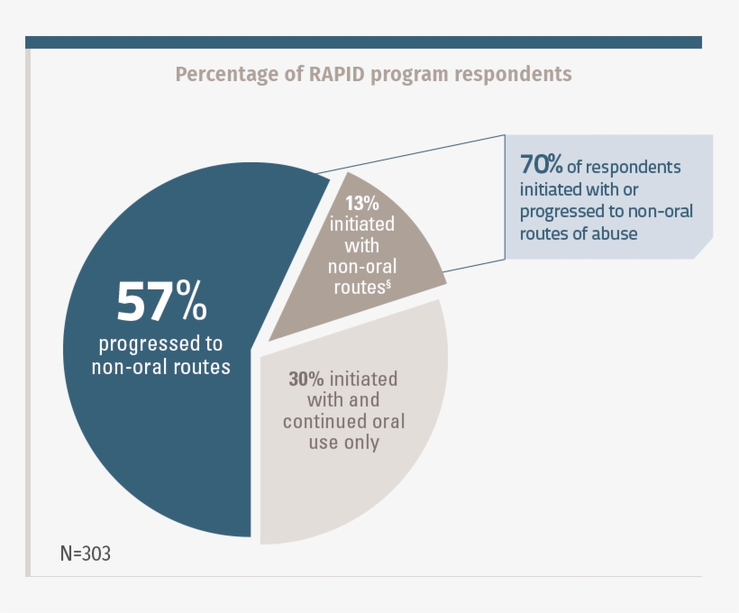 Regardless Of Route Of Abuse At Initiation, Many Respondents - Diagram, transparent png #4606698