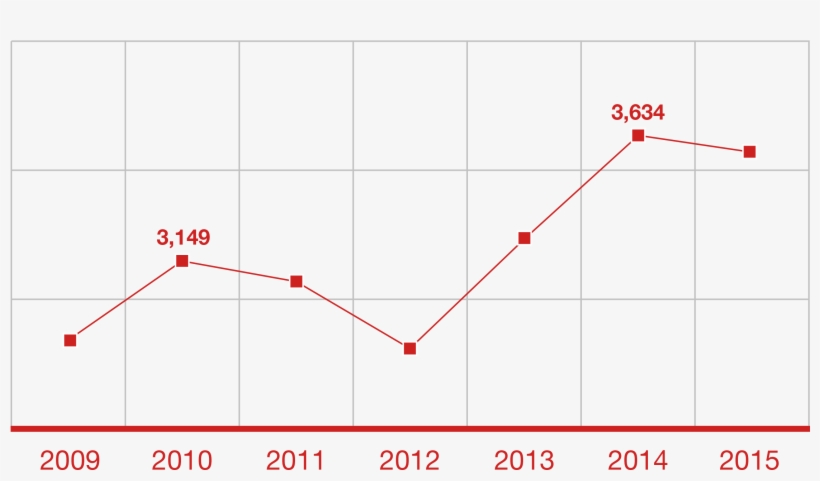 Power Outages From 2009 To - Plot, transparent png #4608439