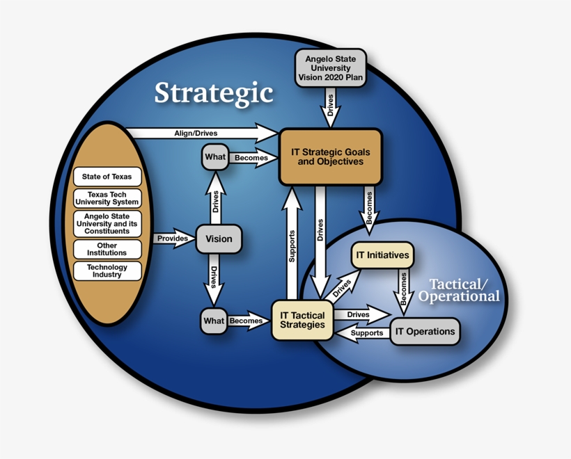 Planning Process Overview - Strategic Planning Process Diagram, transparent png #4609934