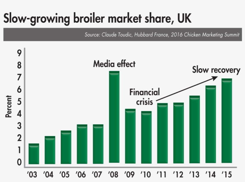 Slow Growing Broilers Market Share Uk - Poultry Company Market Share Uk, transparent png #4610927