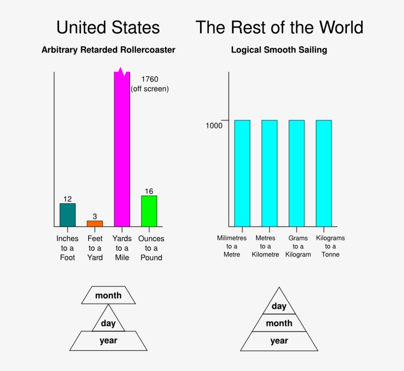 Politically Incorrect » Thread - Arbitrary Retard Rollercoaster Metric Vs Imperial, transparent png #4613542