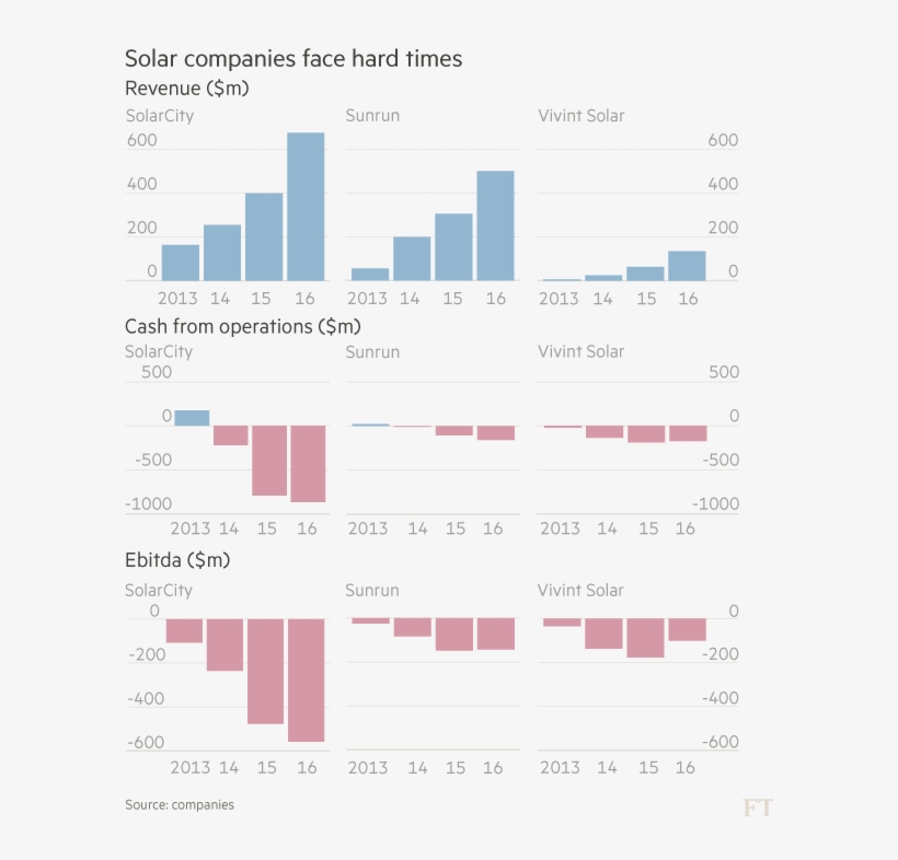 Ft Solar Industry Rollercoaster Offers A Bumpy Ride, transparent png #4613594