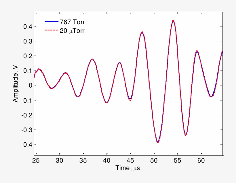 Measured Lamb Wave In Atmosphere And Vacuum - Plot, transparent png #4615510
