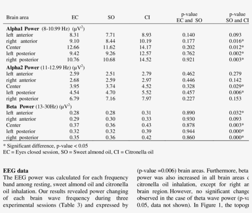 Mean Brain Waves' Power During Eyes Closed, Sweet Almond - Almond Oil, transparent png #4615616