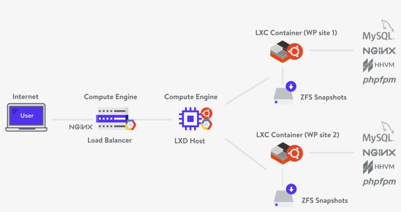 Kinsta Architecture - Nginx, transparent png #4615747