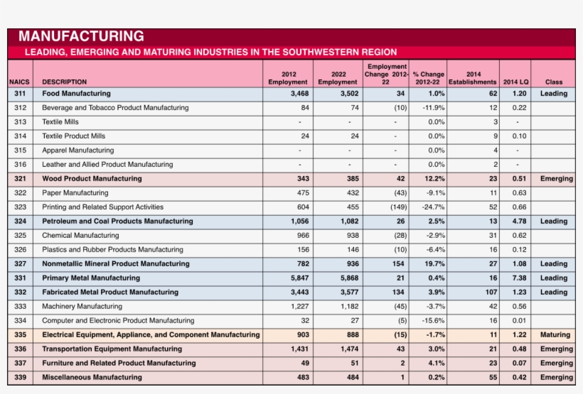 Southwest Region - Industry, transparent png #4619570