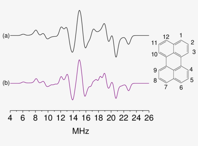 Simulated Endor Spectra Of Perylene Cation Radicals - Esr Perylene Radical Anion, transparent png #4619822