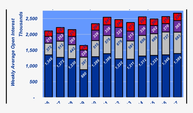 Open Interest In Ag Commodies - Open Interest, transparent png #4620840