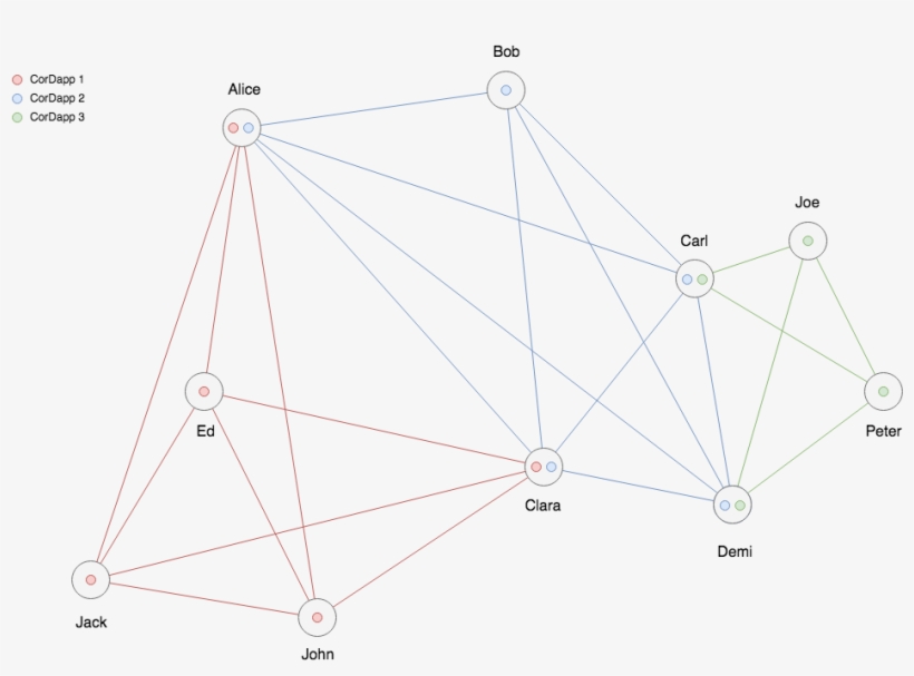 Here We See A Three Interoperable Business Networks - Diagram, transparent png #4622514