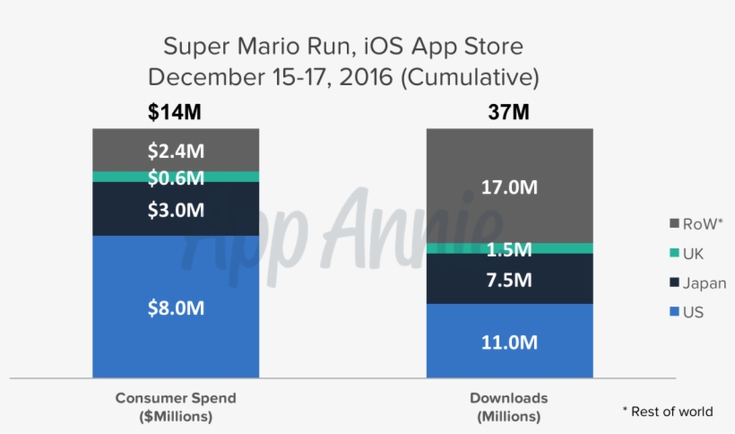 Similar To The Us, The Uk Spent More Than Is Usually - Super Mario Run, transparent png #4624106
