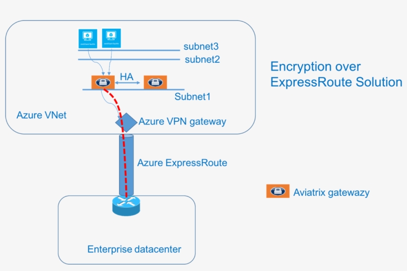 In The Diagram Above, An Encrypted Ipsec Tunnel Is - Diagram, transparent png #4628567