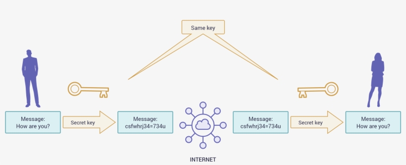 Symmetric Encryption Is Characterized By The Fact That - Diagram, transparent png #4628711