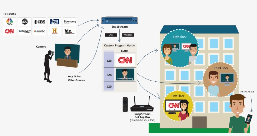 Distribute Tv Around Your Office - Television, transparent png #4629253