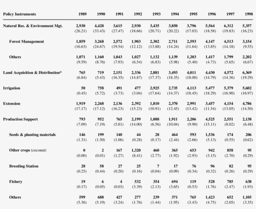 Distribution Of New Appropriations For Anre By Policy - Portable Network Graphics, transparent png #4629954
