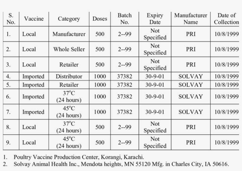 Specification Of Newcastle Disease Vaccines Used In - Coat, transparent png #4632299