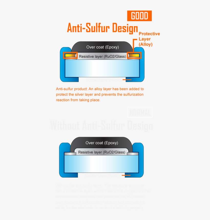 Anti-sulfur Resistor Design - Anti Sulfur Resistors Design, transparent png #4632969