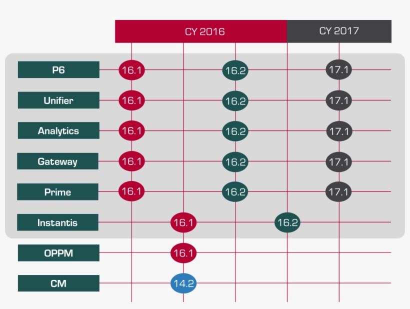 Primavera Products Release Schedule - Oracle Release Date Support, transparent png #4638192