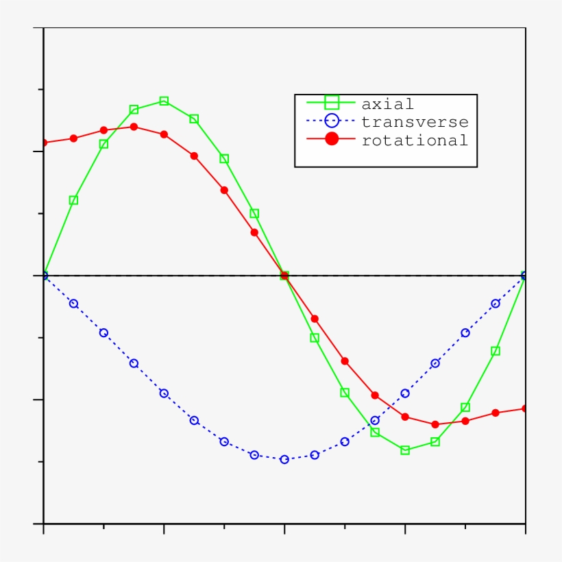 The Three Components Of The Dominant Po Mode Characterizing - Plot, transparent png #4638364