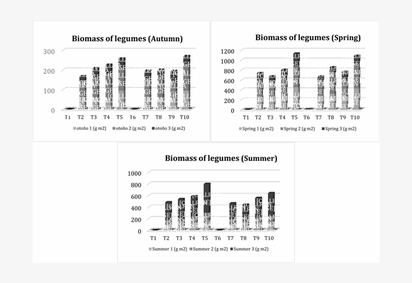 Biomass Of Legumes From Different Treatments According - Diagram, transparent png #4639788