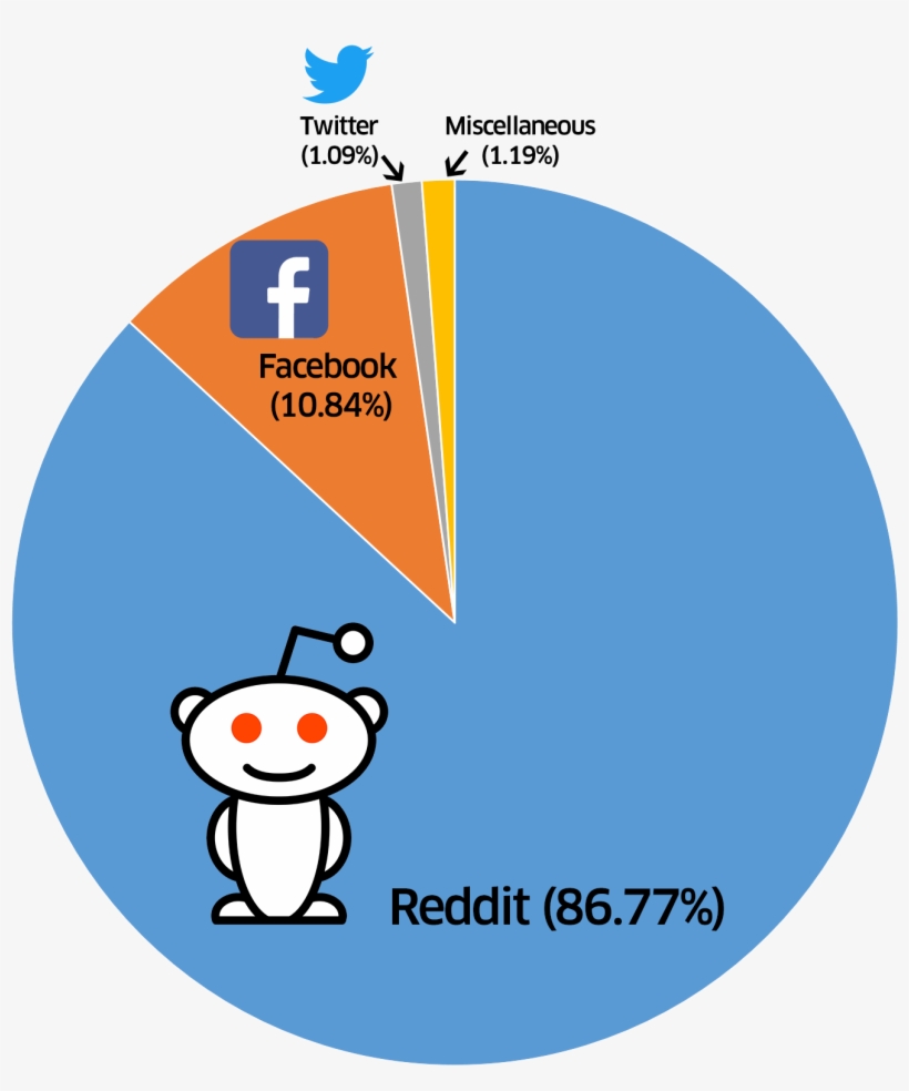 While I Had An Influx Of Traffic, As Expected They - Reddit Vs Facebook, transparent png #4640491