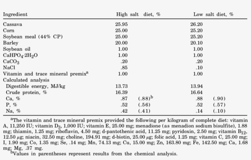 Composition And Analysis Of The Experimental Diets - Patient, transparent png #4640495