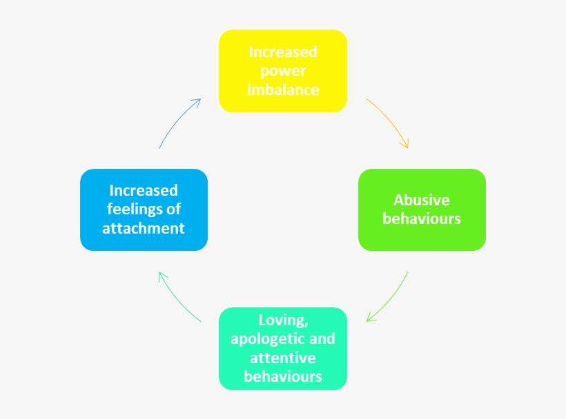 Traumatic Bonding 2 - Wikimedia Commons, transparent png #4641067